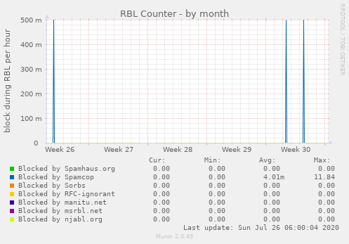 RBL Counter