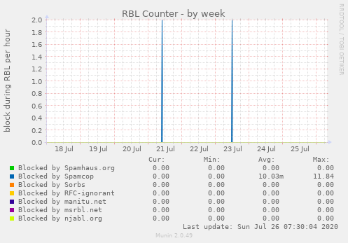 RBL Counter