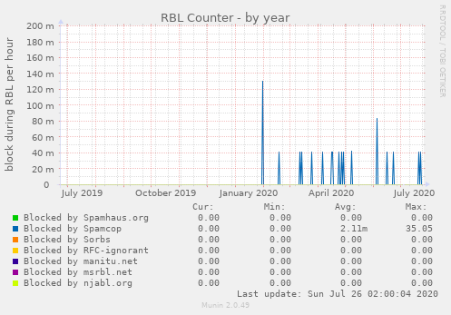 RBL Counter