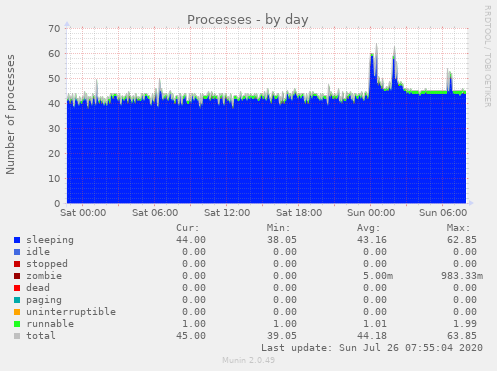 Processes