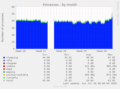 Processes