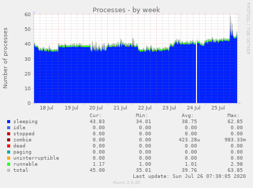 Processes