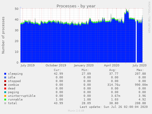 Processes