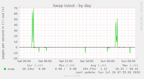 Swap in/out