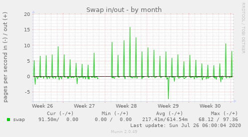 Swap in/out