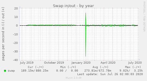 Swap in/out