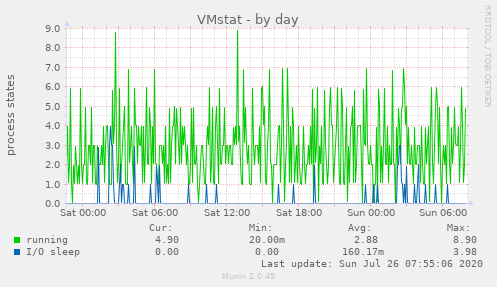 VMstat