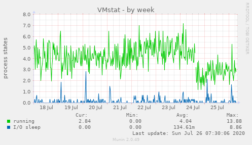 VMstat