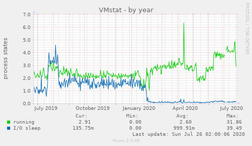 VMstat