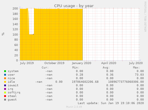 CPU usage