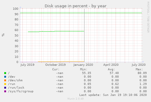 Disk usage in percent