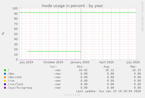 Inode usage in percent