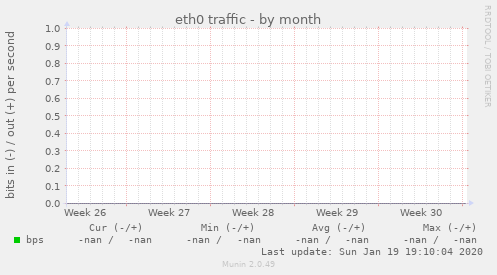 eth0 traffic