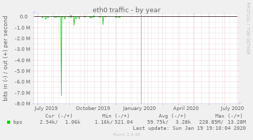 eth0 traffic