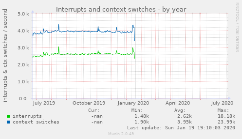 Interrupts and context switches