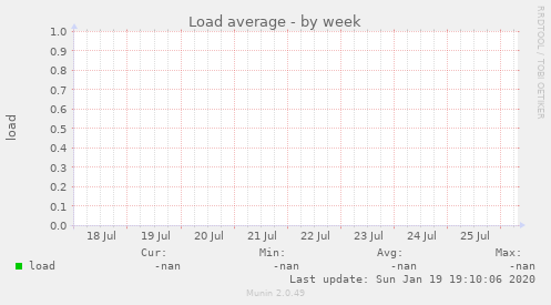 Load average