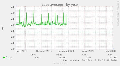 Load average