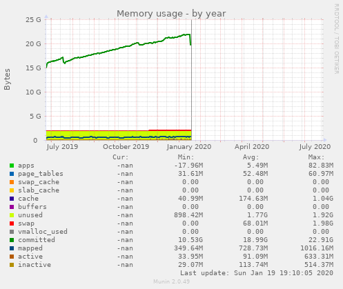 Memory usage