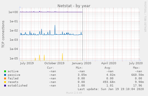 Netstat