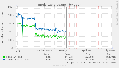 Inode table usage