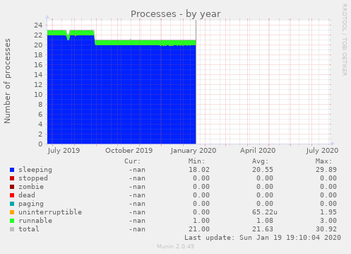 Processes