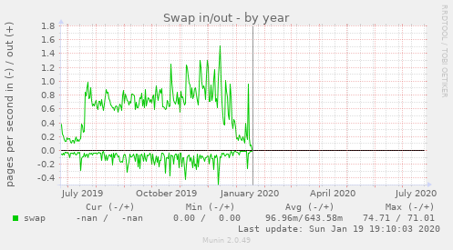 Swap in/out