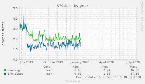 VMstat