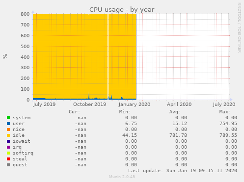 CPU usage