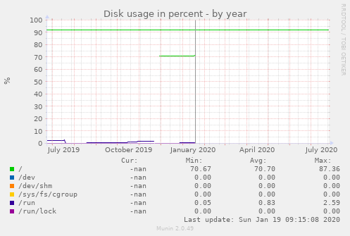 Disk usage in percent