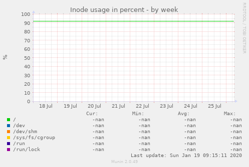 Inode usage in percent