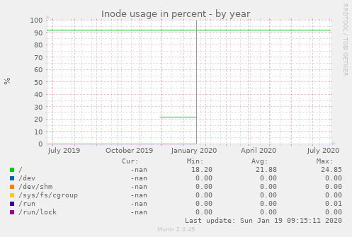 Inode usage in percent