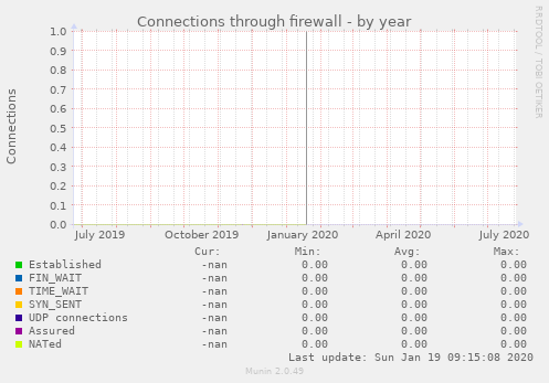 Connections through firewall