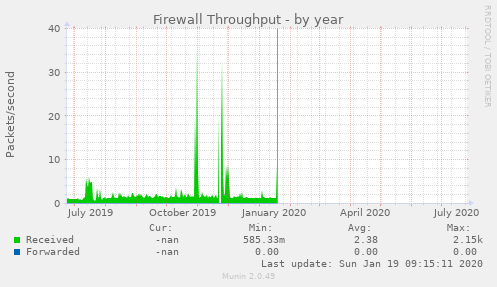 Firewall Throughput