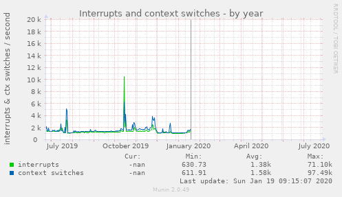 Interrupts and context switches