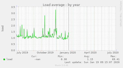 Load average