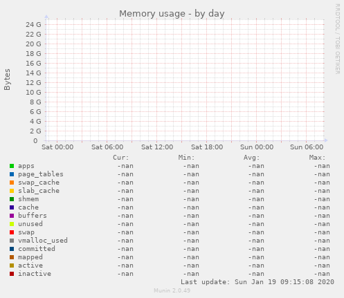 Memory usage