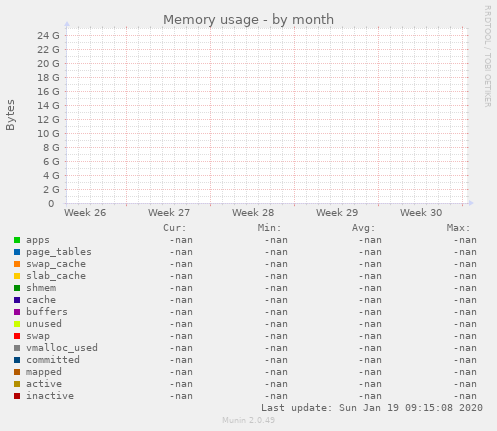 Memory usage