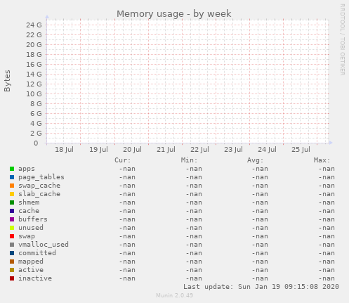 Memory usage