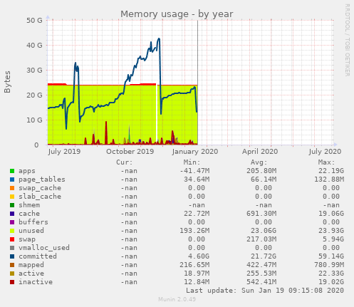 Memory usage