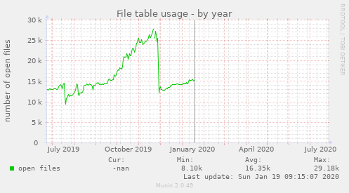 File table usage