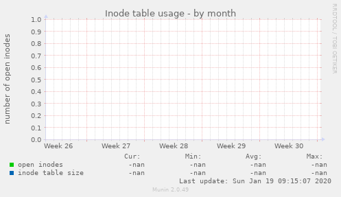 Inode table usage