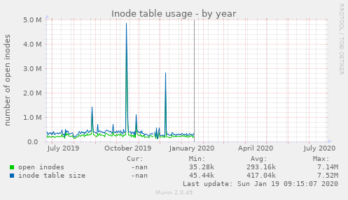 Inode table usage