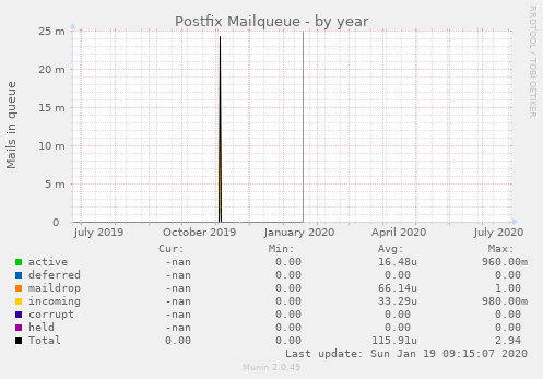 Postfix Mailqueue