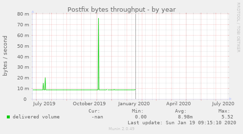 Postfix bytes throughput