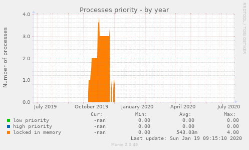 Processes priority