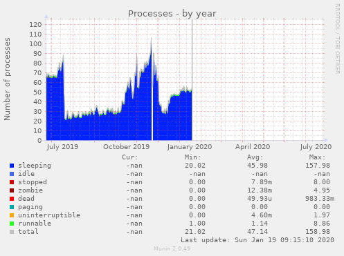 Processes