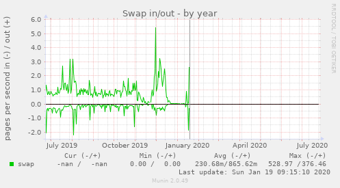 Swap in/out