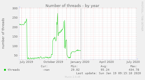 Number of threads