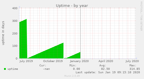 Uptime