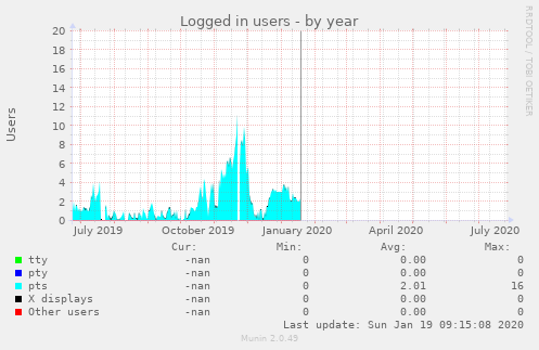 Logged in users